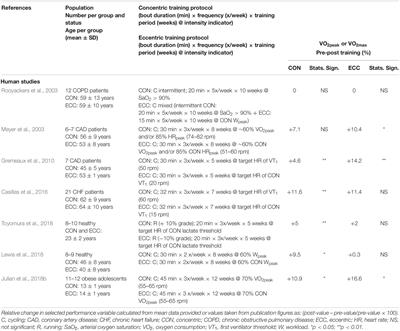 Aerobic Metabolic Adaptations in Endurance <mark class="highlighted">Eccentric Exercise</mark> and Training: From Whole Body to Mitochondria